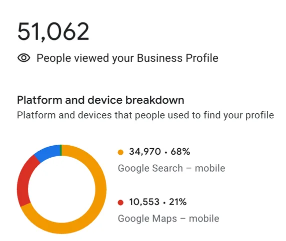 Google Business Profile: 51,062 people viewed the profile, 68 percent from Google Search mobile
