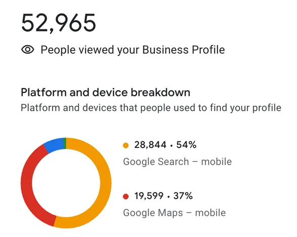 Google Business Profile: 52,965 people viewed the profile, 54 percent from Google Search mobile