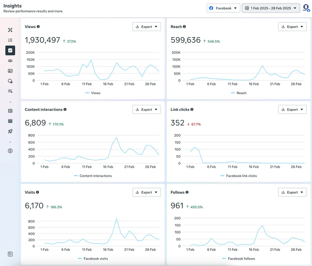 Facebook Insights for Bhajanlal, February 2025: 1,930,497 views and 599,636 reach