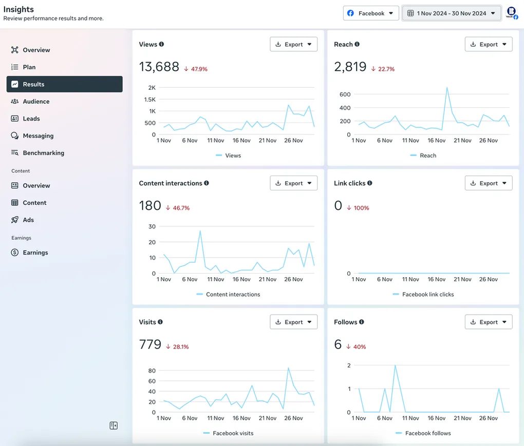 Facebook Insights for Bhajanlal, November 2024 baseline: 13,688 views and 2,819 reach