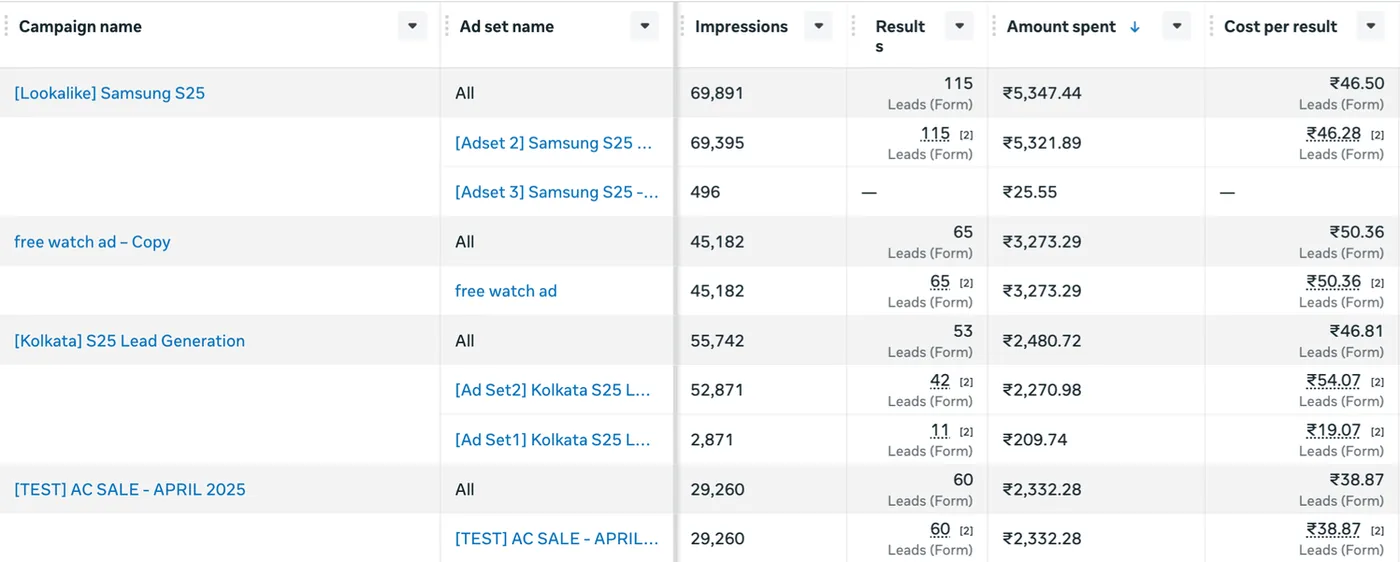 Meta Ads Manager table of Bhajanlal lead campaigns with impressions, leads, spend and cost per lead