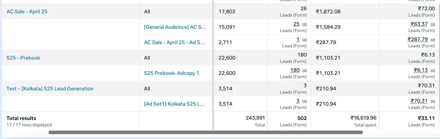 Meta Ads Manager totals for Bhajanlal: 502 leads, 243,991 impressions, 16,619.96 rupees spent, 33.11 rupees per lead