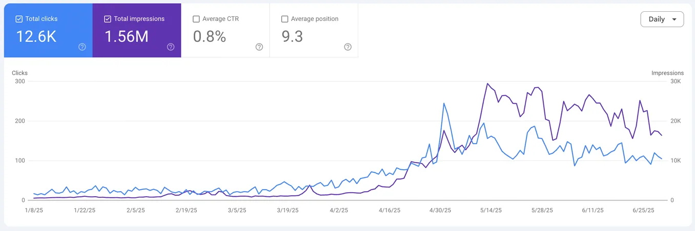Google Search Console for bhajanlal.in, January to June 2025: 12.6K clicks and 1.56M impressions