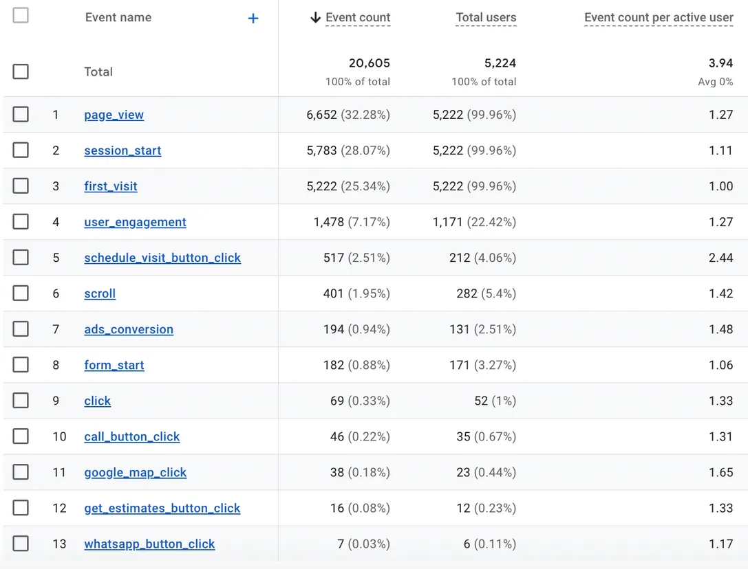 GA4 events for dreemofy.com: 20,605 events from 5,224 users, including schedule visit, form start and call clicks