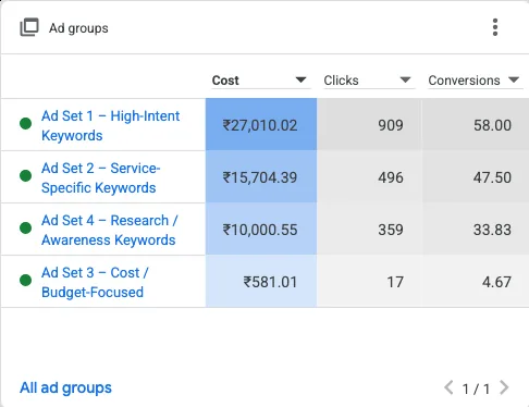 Dreemofy Google Ads ad groups by cost, clicks and conversions