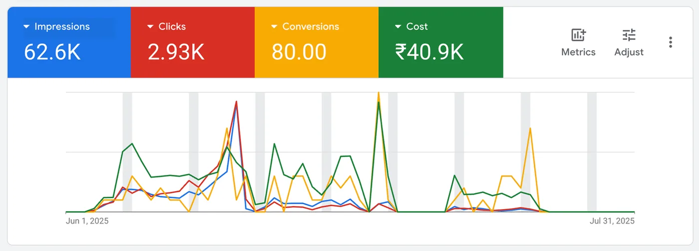 Google Ads overview for Dreemofy, June to July 2025: 62.6K impressions, 2.93K clicks, 80 conversions, 40.9K rupees cost
