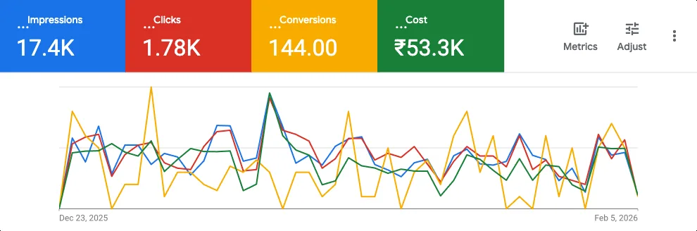 Google Ads relaunch for Dreemofy, Dec 23 2025 to Feb 5 2026: 17.4K impressions, 1.78K clicks, 144 conversions, 53.3K rupees cost