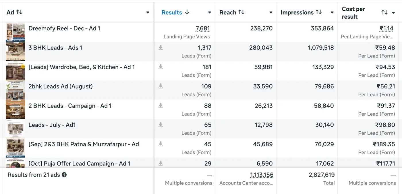 Meta Ads results for Dreemofy across 21 ads: 1,113,156 reach and 2,827,619 impressions